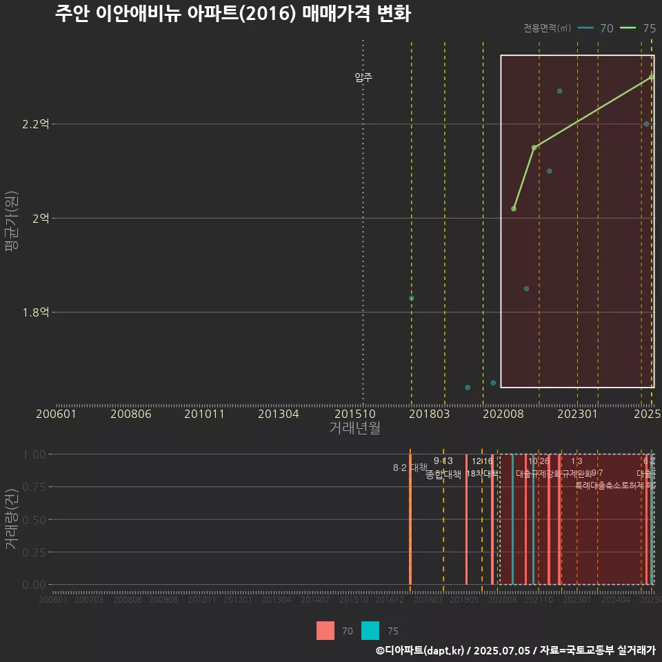 주안 이안애비뉴 아파트(2016) 매매가격 변화