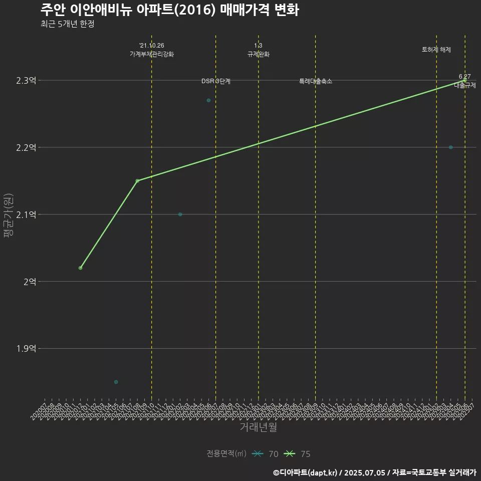 주안 이안애비뉴 아파트(2016) 매매가격 변화