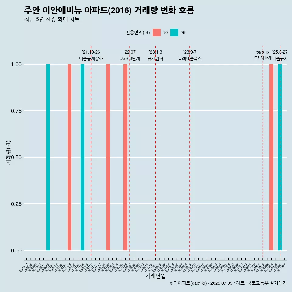 주안 이안애비뉴 아파트(2016) 거래량 변화 흐름