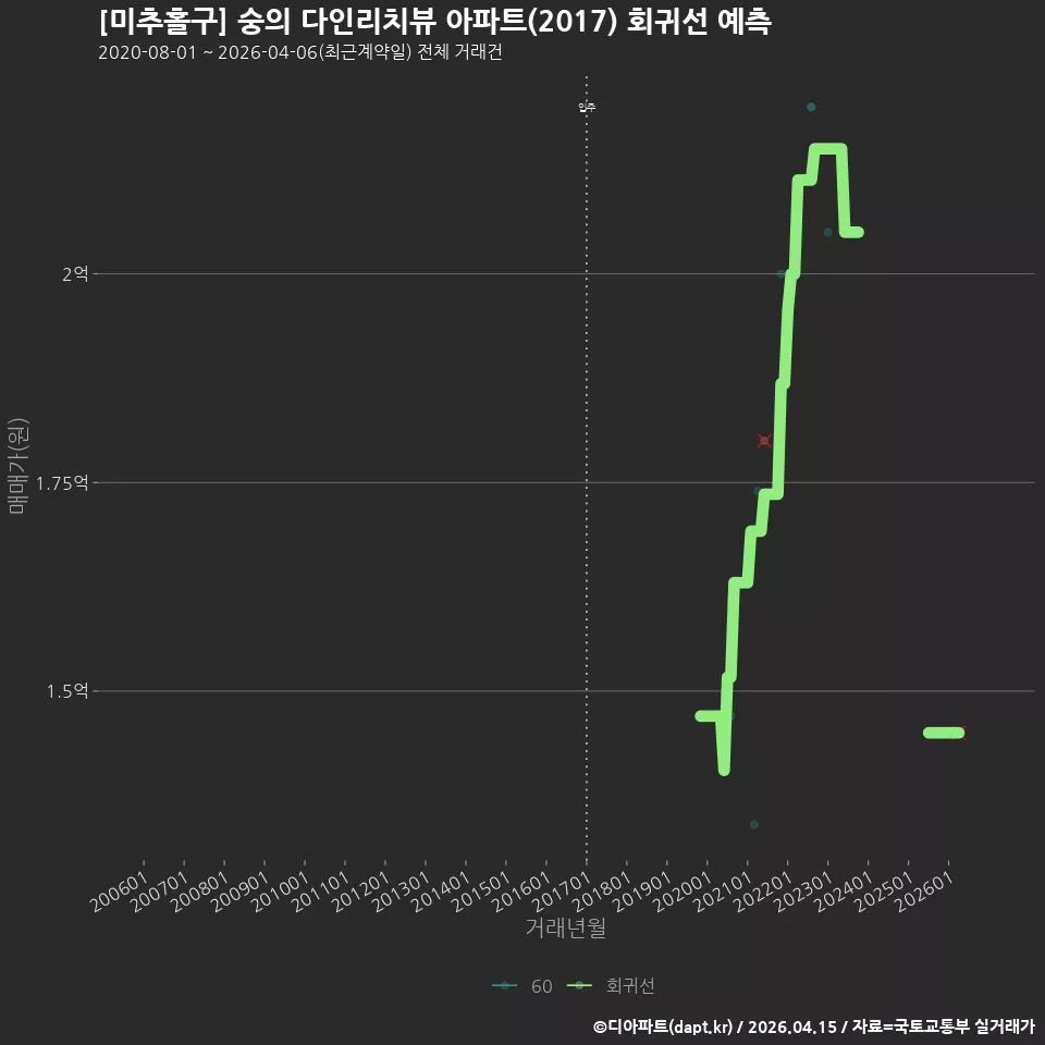 [미추홀구] 숭의 다인리치뷰 아파트(2017) 회귀선 예측