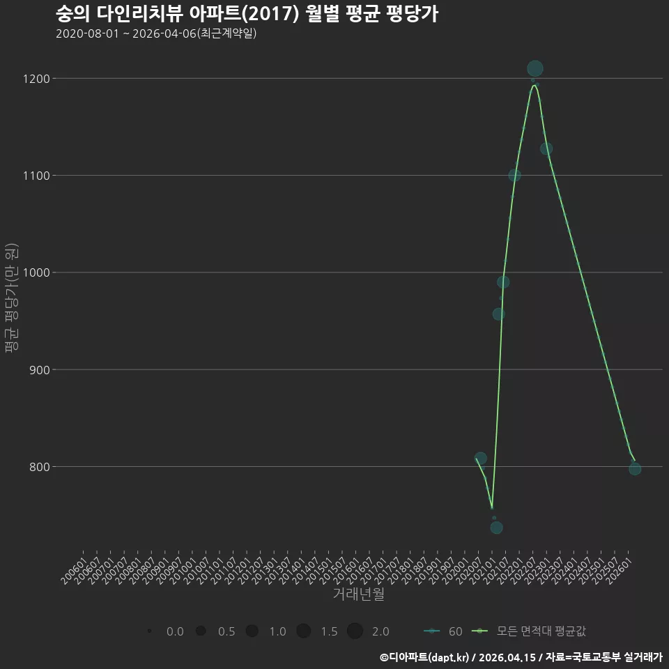 숭의 다인리치뷰 아파트(2017) 월별 평균 평당가