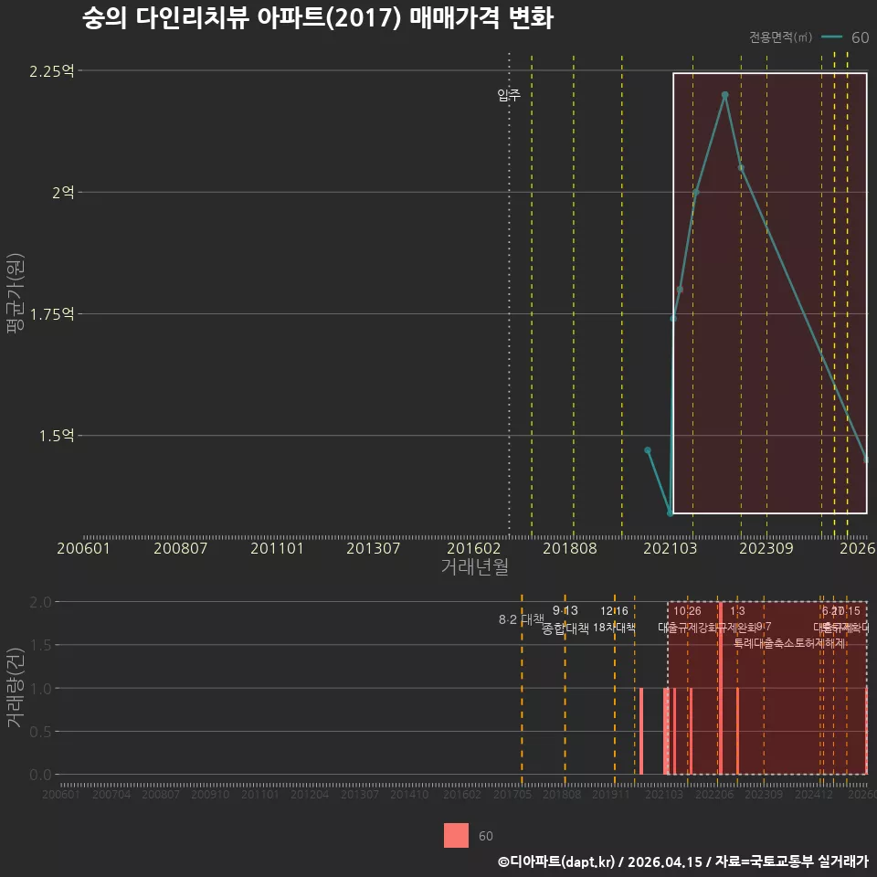 숭의 다인리치뷰 아파트(2017) 매매가격 변화