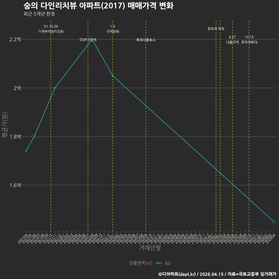 숭의 다인리치뷰 아파트(2017) 매매가격 변화