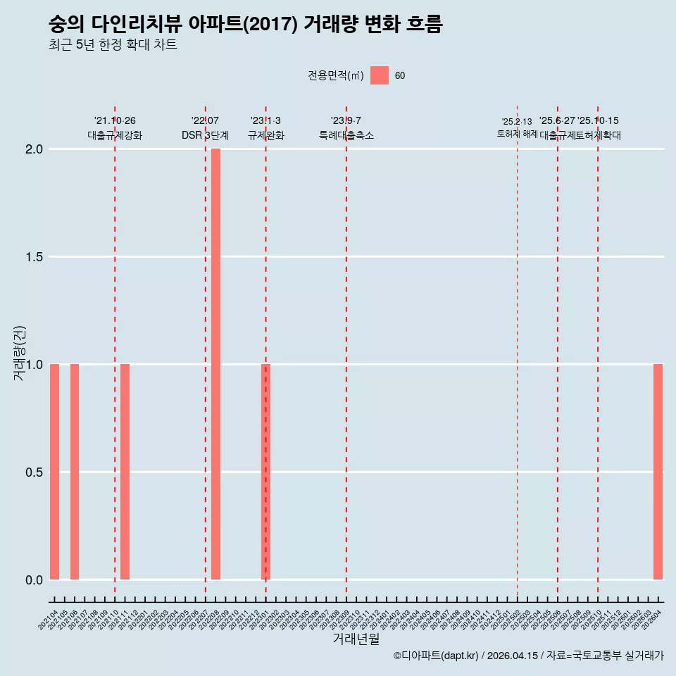 숭의 다인리치뷰 아파트(2017) 거래량 변화 흐름