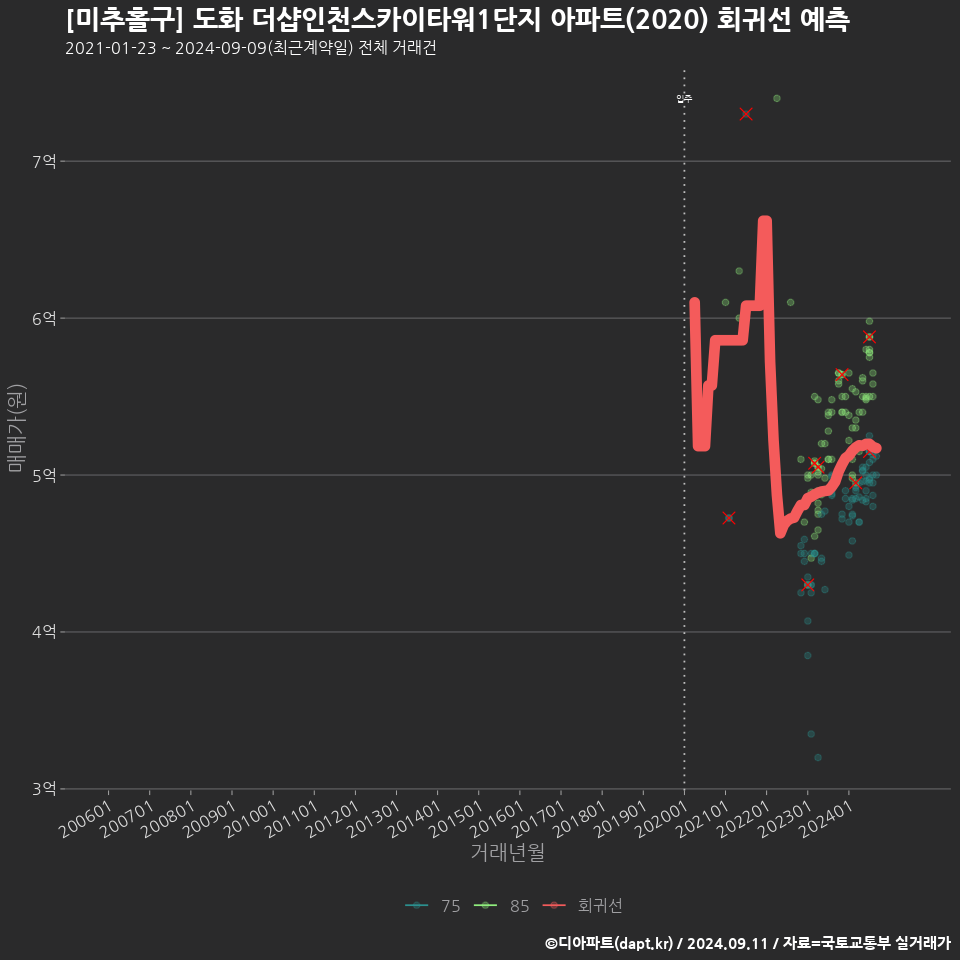 [미추홀구] 도화 더샵인천스카이타워1단지 아파트(2020) 회귀선 예측