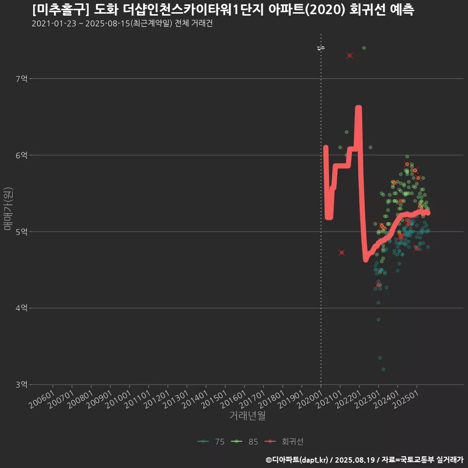 [미추홀구] 도화 더샵인천스카이타워1단지 아파트(2020) 회귀선 예측