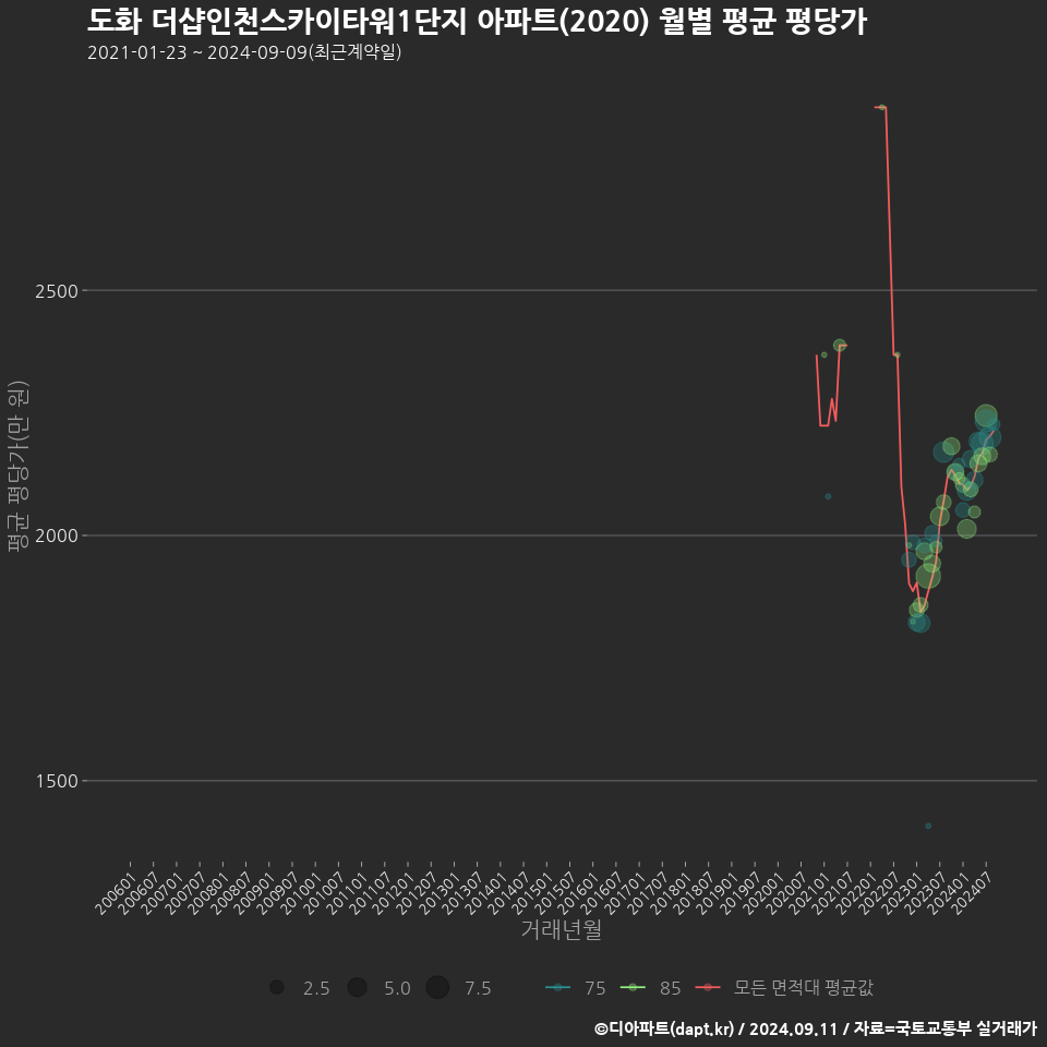 도화 더샵인천스카이타워1단지 아파트(2020) 월별 평균 평당가