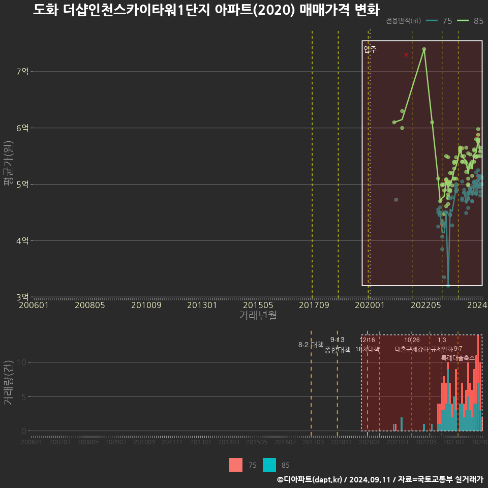 도화 더샵인천스카이타워1단지 아파트(2020) 매매가격 변화