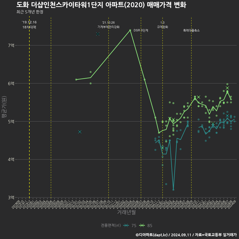 도화 더샵인천스카이타워1단지 아파트(2020) 매매가격 변화