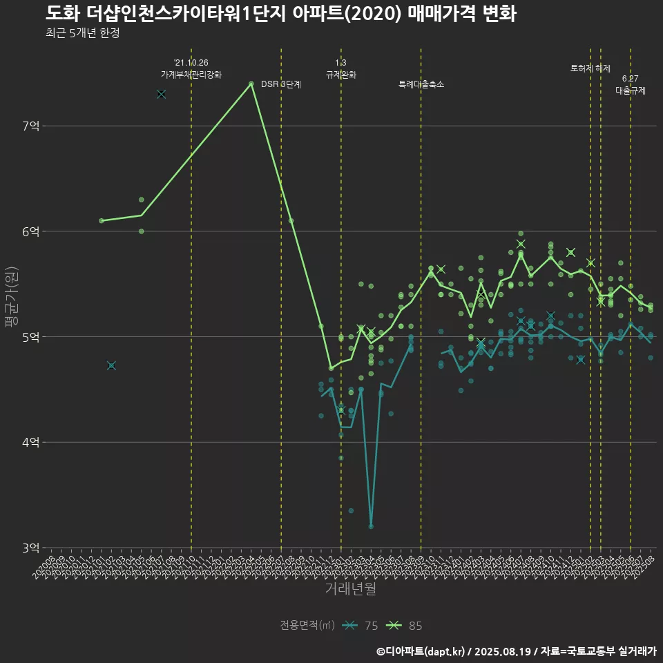 도화 더샵인천스카이타워1단지 아파트(2020) 매매가격 변화