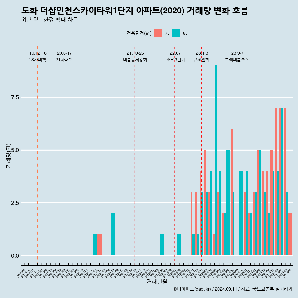 도화 더샵인천스카이타워1단지 아파트(2020) 거래량 변화 흐름