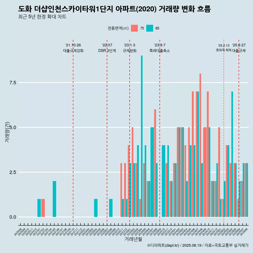 도화 더샵인천스카이타워1단지 아파트(2020) 거래량 변화 흐름