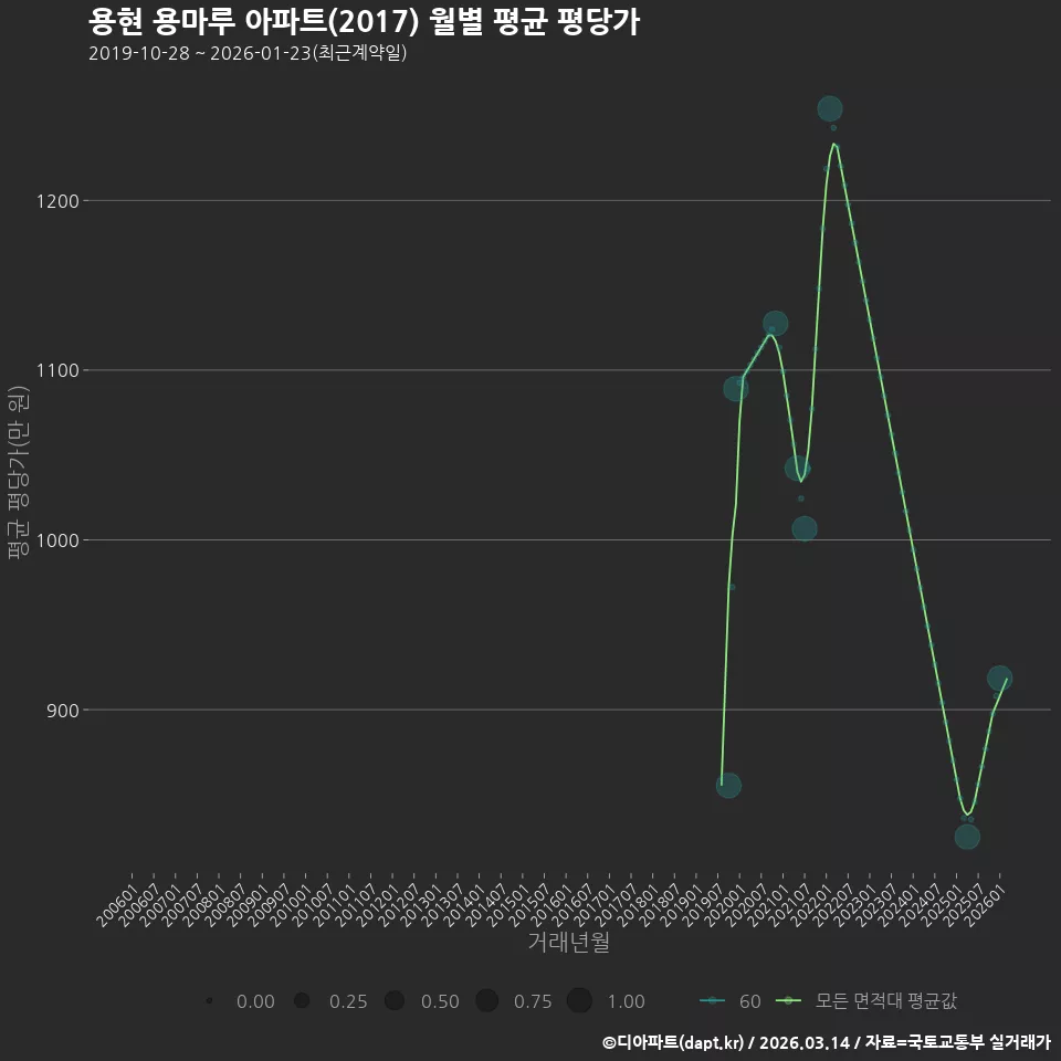 용현 용마루 아파트(2017) 월별 평균 평당가