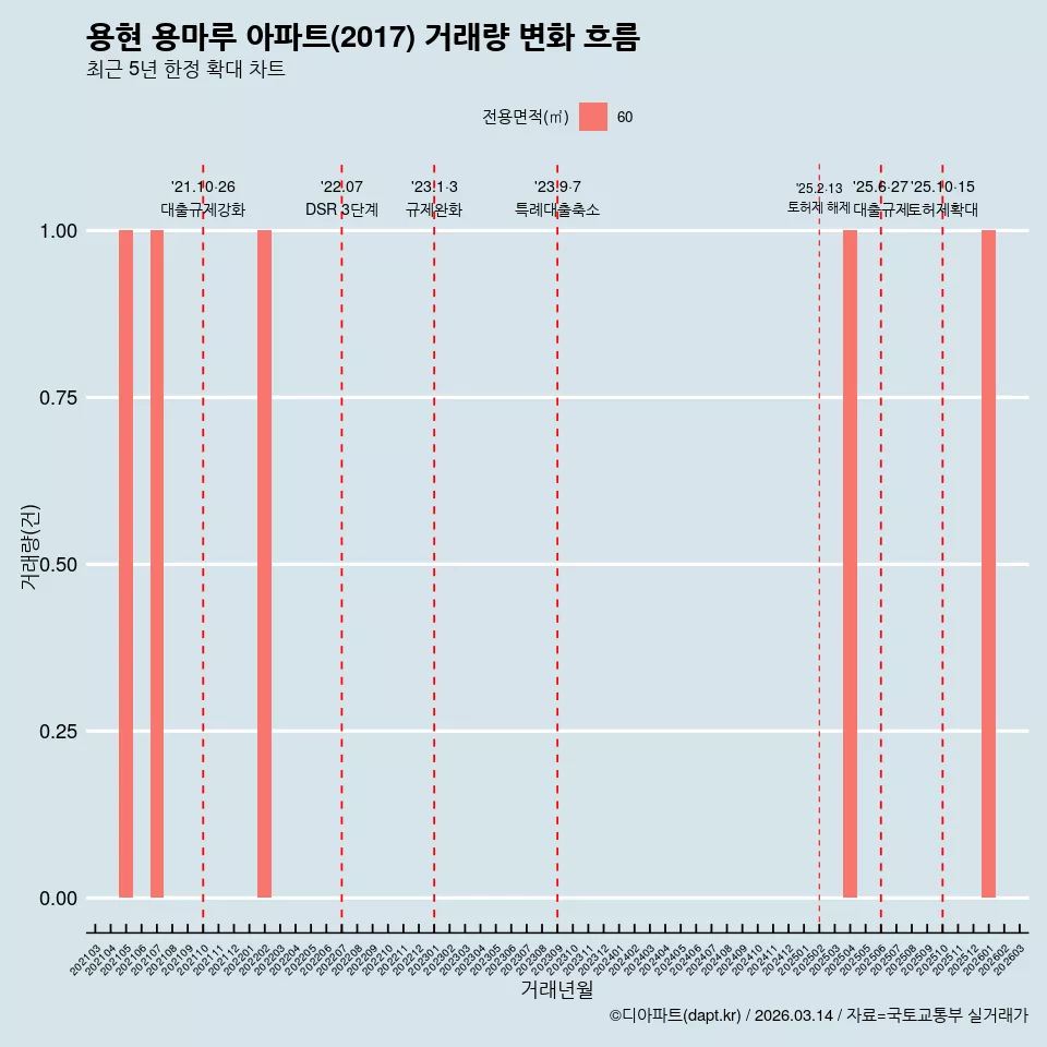용현 용마루 아파트(2017) 거래량 변화 흐름