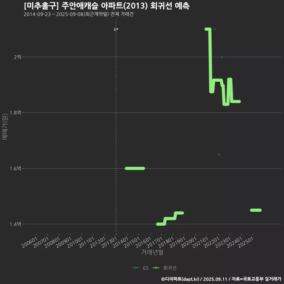 [미추홀구] 주안애캐슬 아파트(2013) 회귀선 예측
