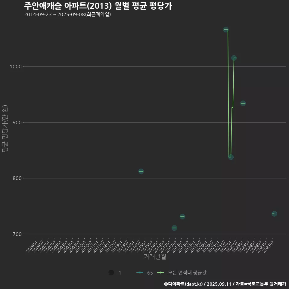주안애캐슬 아파트(2013) 월별 평균 평당가