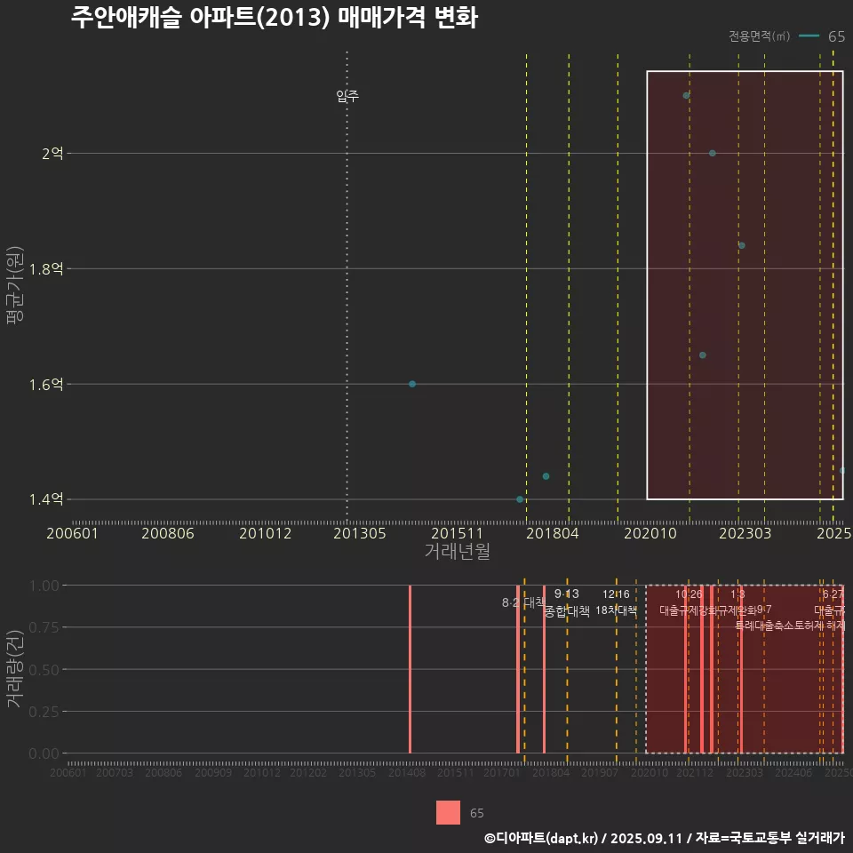 주안애캐슬 아파트(2013) 매매가격 변화