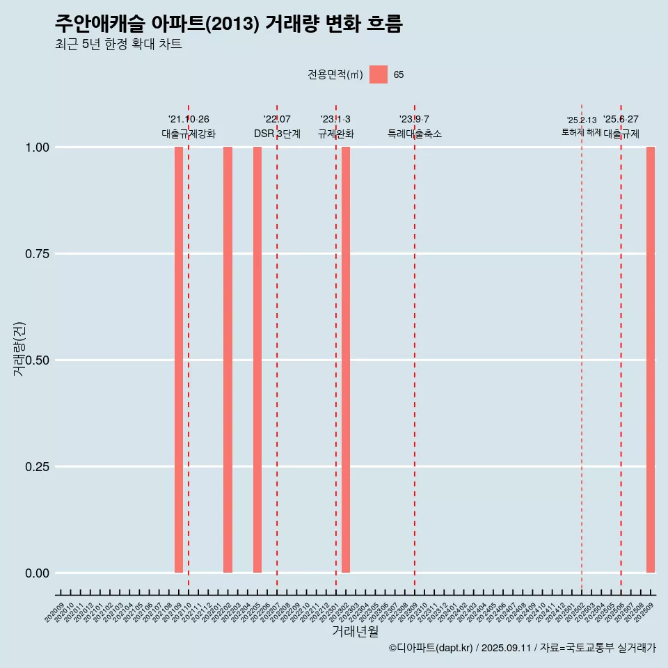 주안애캐슬 아파트(2013) 거래량 변화 흐름
