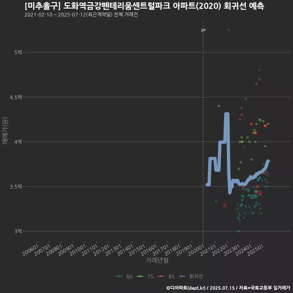 [미추홀구] 도화역금강펜테리움센트럴파크 아파트(2020) 회귀선 예측