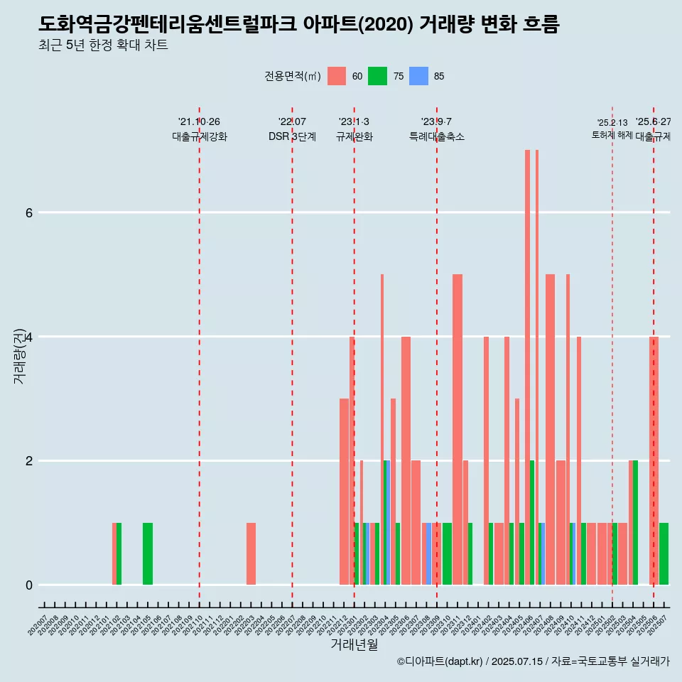 도화역금강펜테리움센트럴파크 아파트(2020) 거래량 변화 흐름