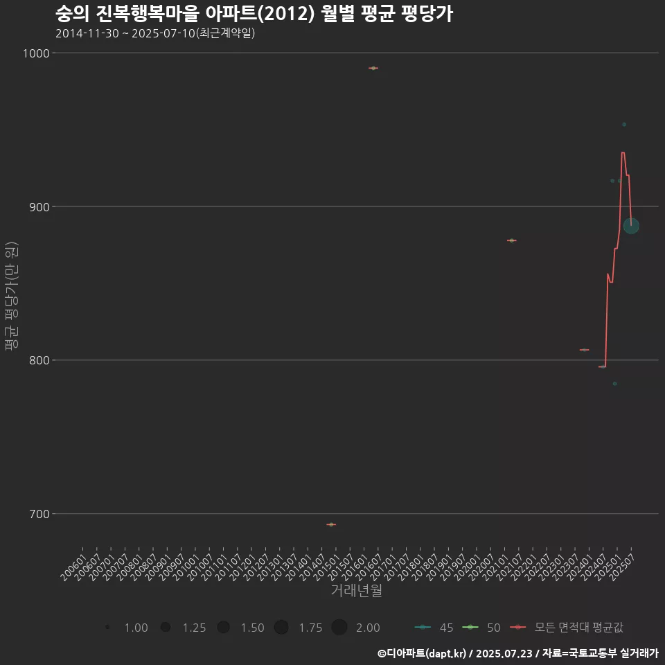 숭의 진복행복마을 아파트(2012) 월별 평균 평당가