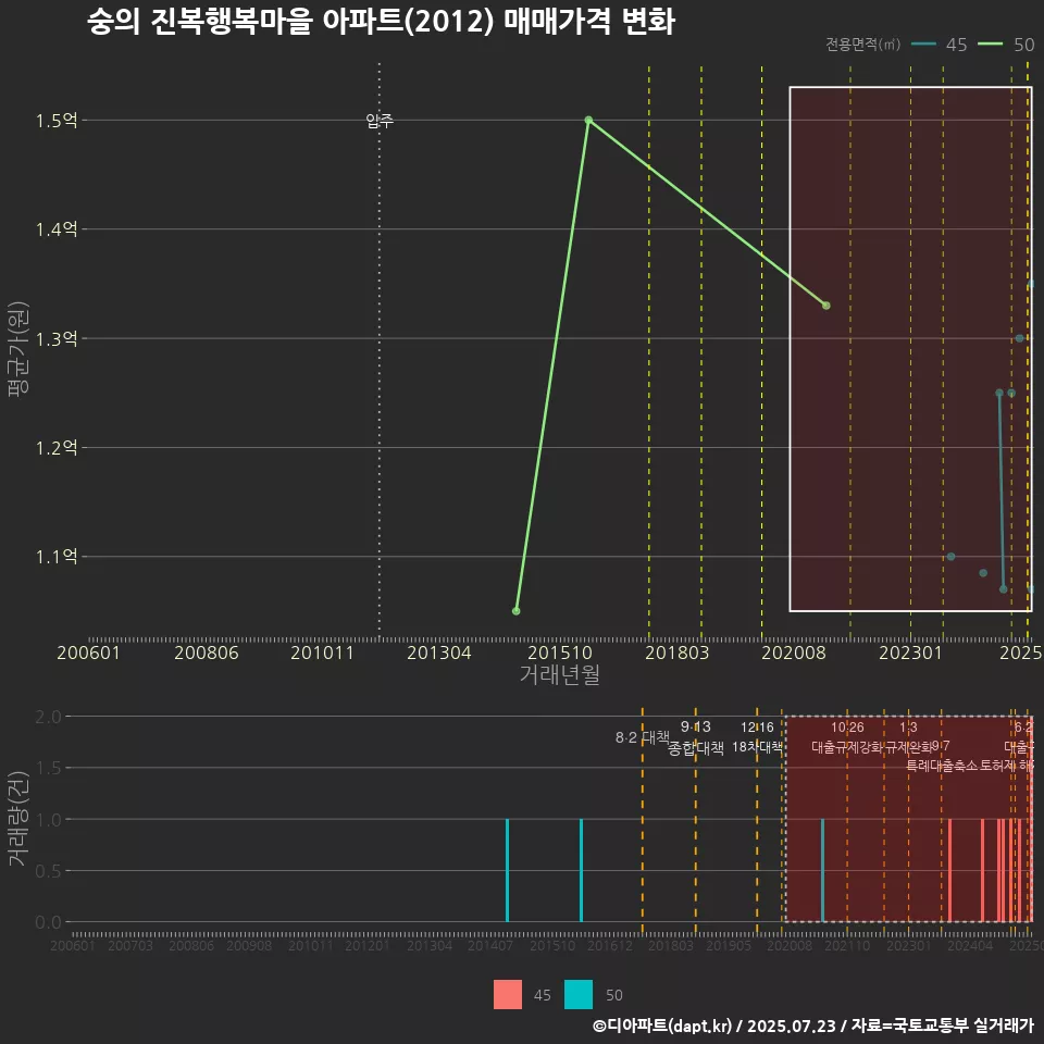 숭의 진복행복마을 아파트(2012) 매매가격 변화