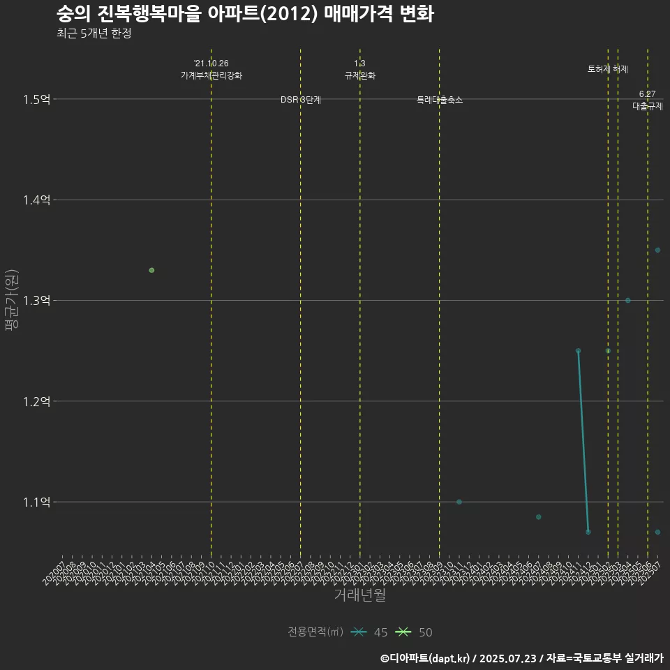 숭의 진복행복마을 아파트(2012) 매매가격 변화