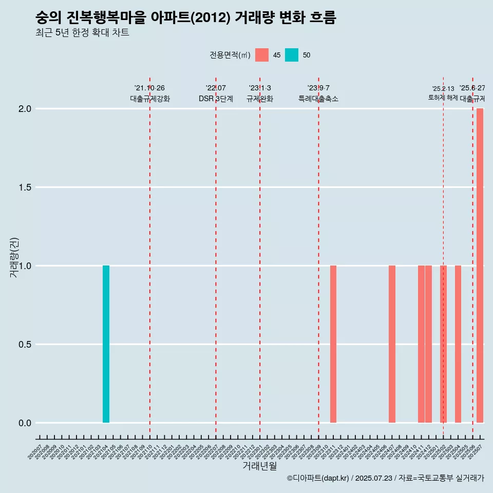 숭의 진복행복마을 아파트(2012) 거래량 변화 흐름