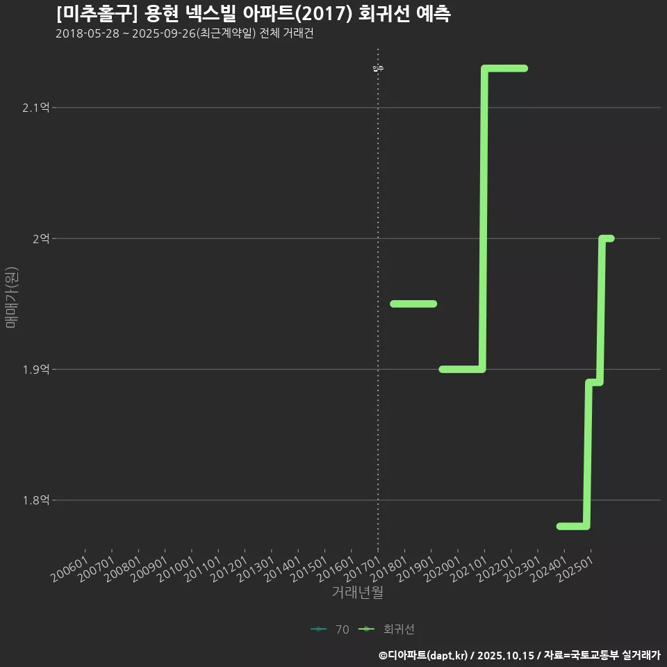 [미추홀구] 용현 넥스빌 아파트(2017) 회귀선 예측