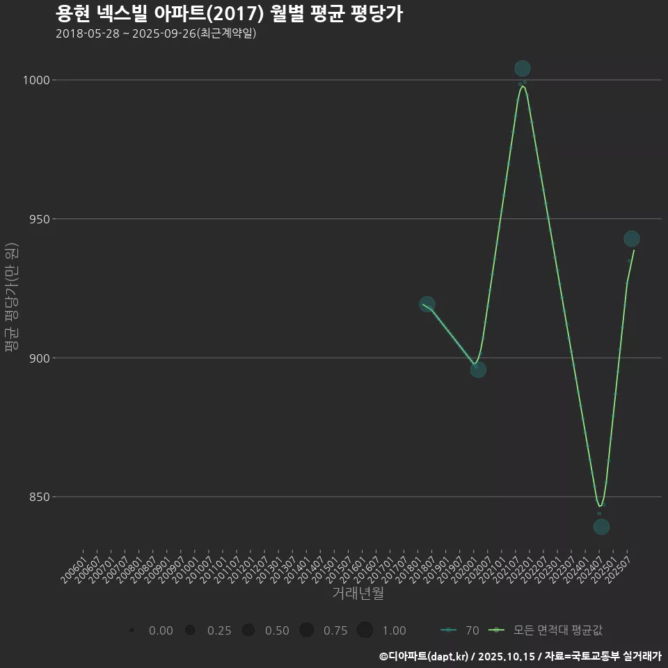 용현 넥스빌 아파트(2017) 월별 평균 평당가
