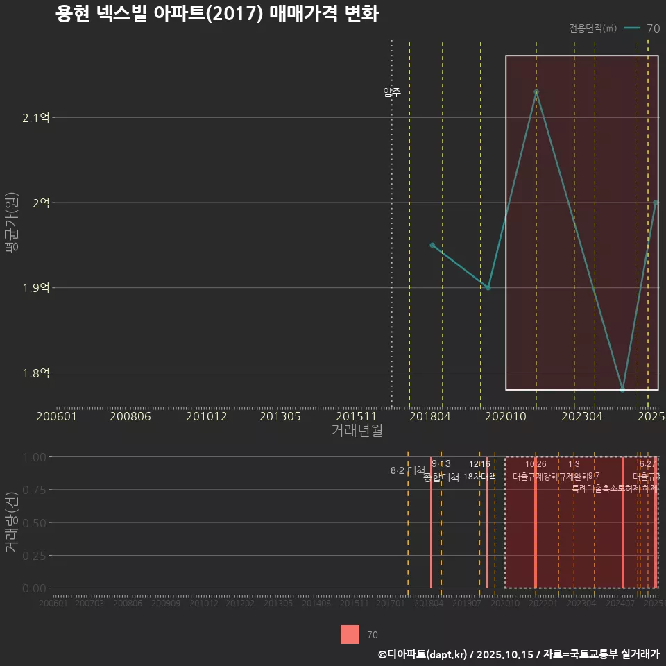 용현 넥스빌 아파트(2017) 매매가격 변화