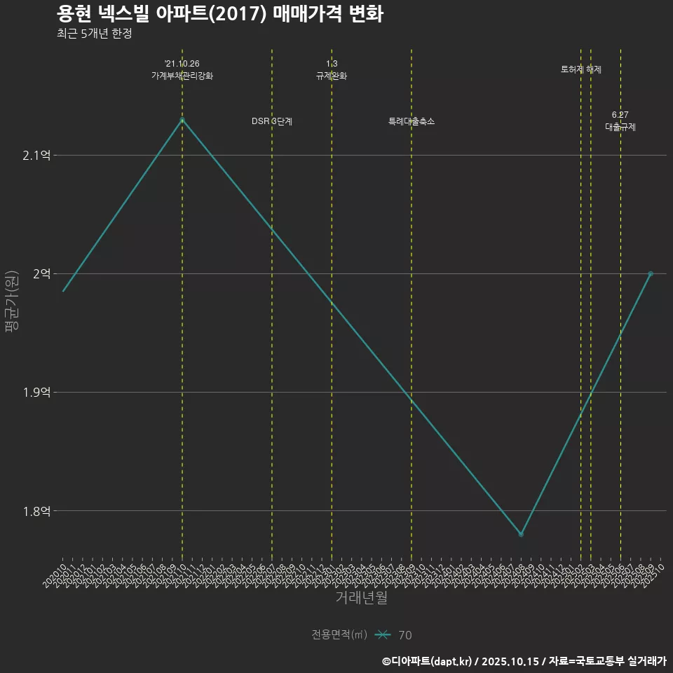 용현 넥스빌 아파트(2017) 매매가격 변화