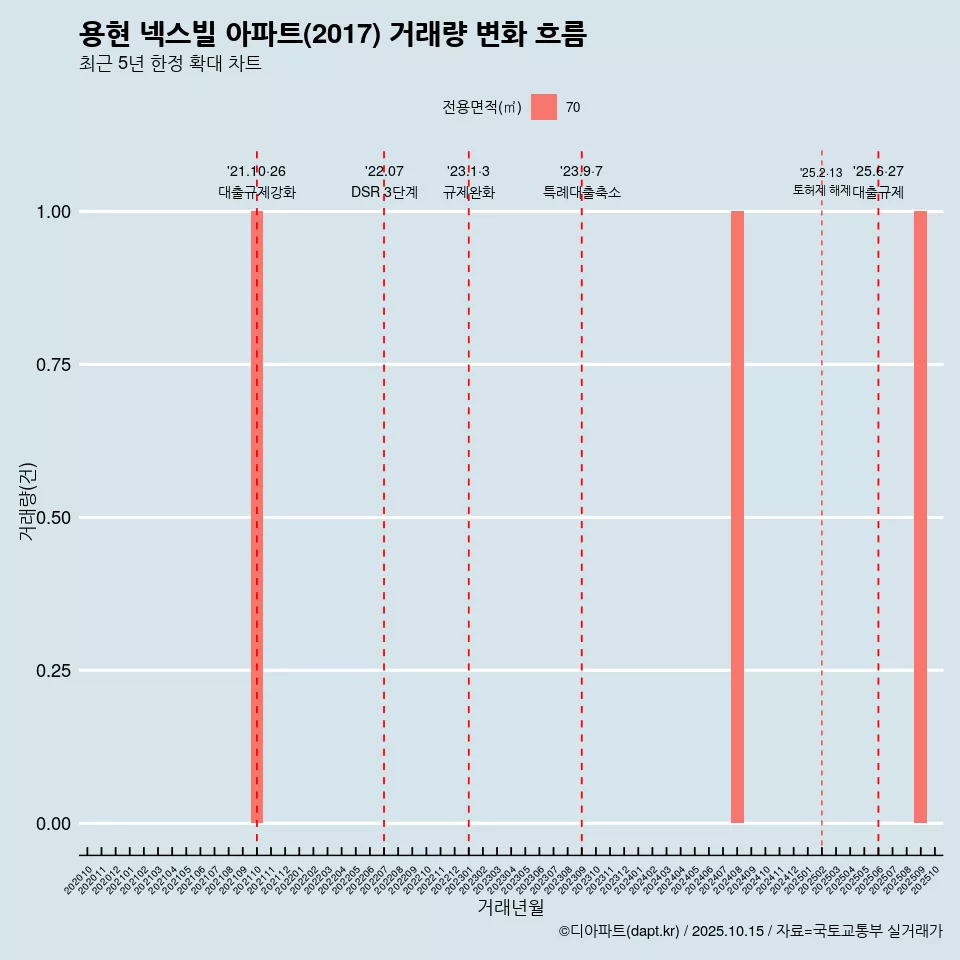 용현 넥스빌 아파트(2017) 거래량 변화 흐름
