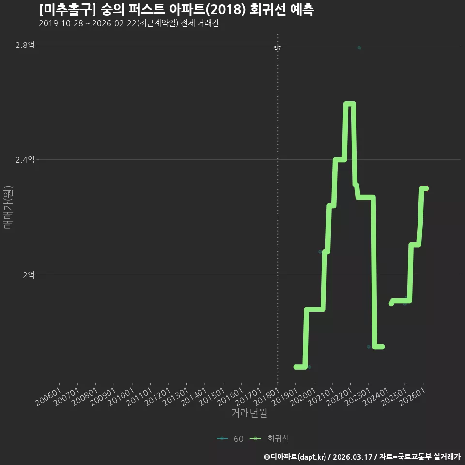 [미추홀구] 숭의 퍼스트 아파트(2018) 회귀선 예측