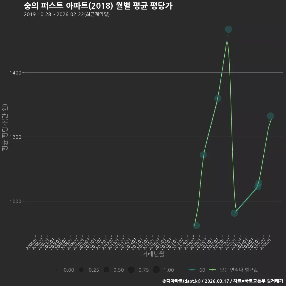 숭의 퍼스트 아파트(2018) 월별 평균 평당가