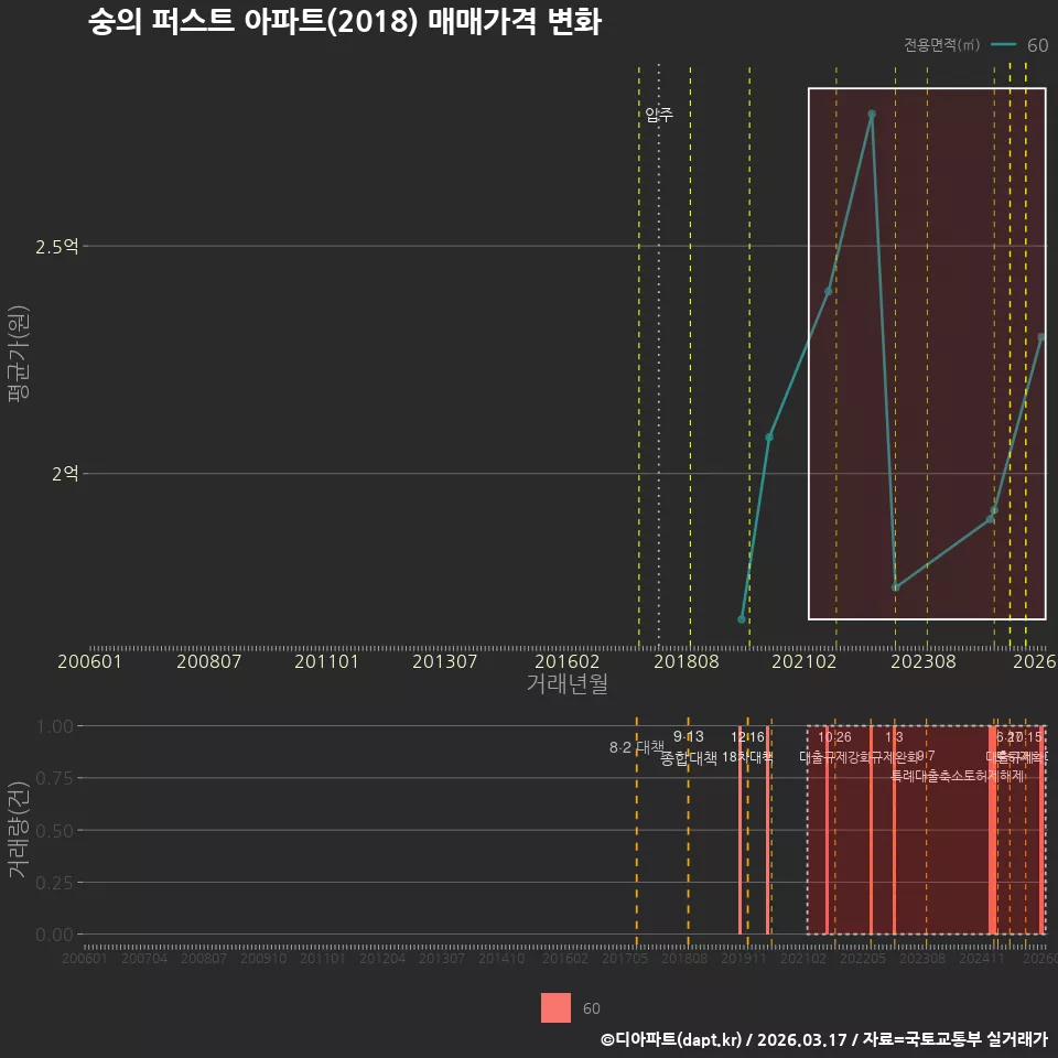 숭의 퍼스트 아파트(2018) 매매가격 변화