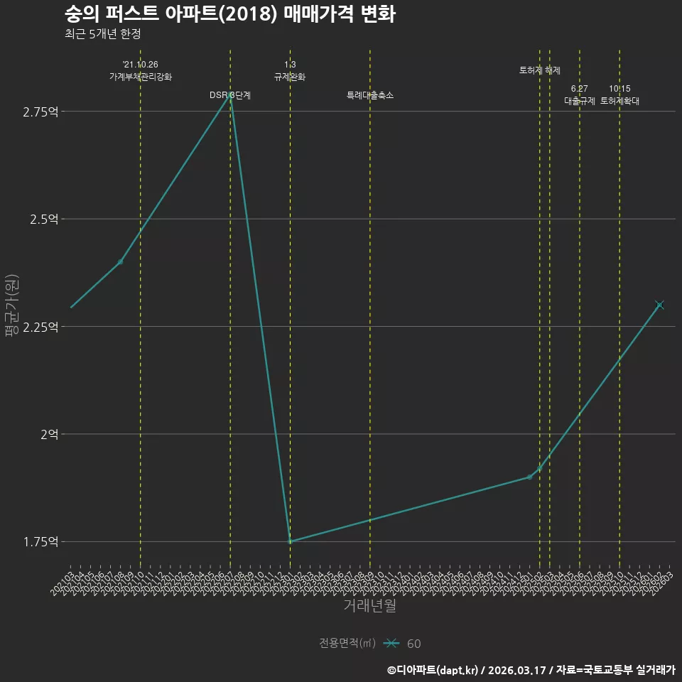 숭의 퍼스트 아파트(2018) 매매가격 변화
