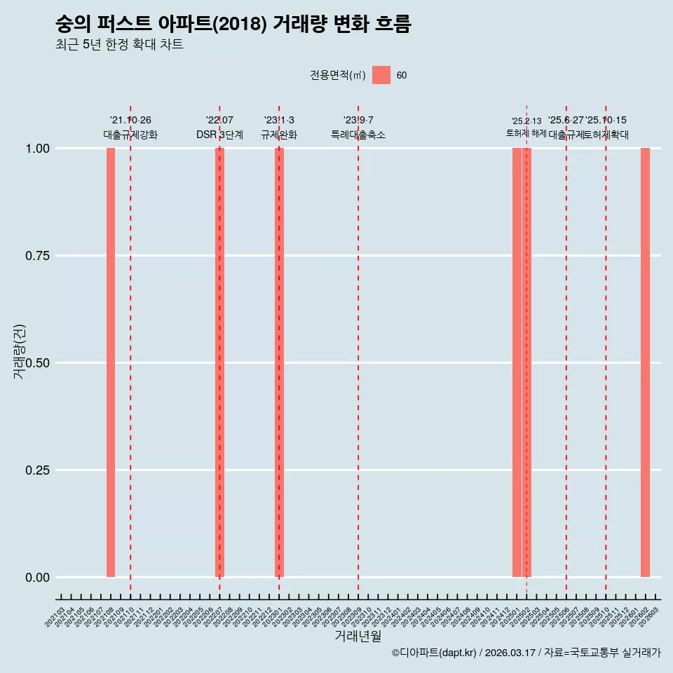 숭의 퍼스트 아파트(2018) 거래량 변화 흐름
