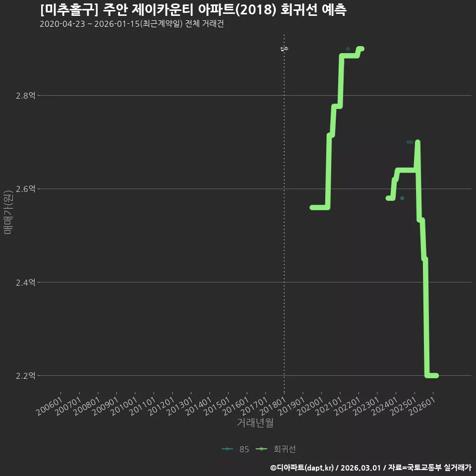 [미추홀구] 주안 제이카운티 아파트(2018) 회귀선 예측