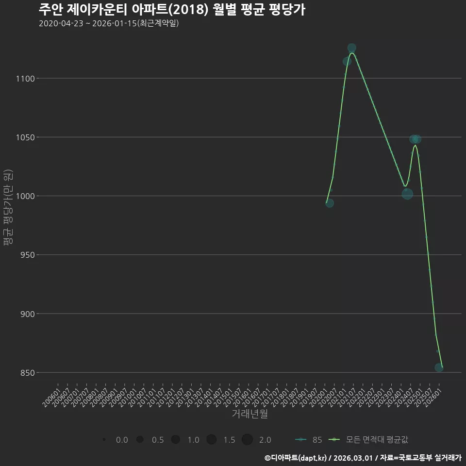 주안 제이카운티 아파트(2018) 월별 평균 평당가