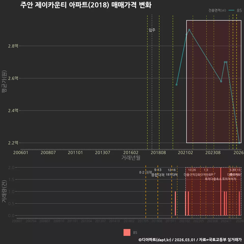 주안 제이카운티 아파트(2018) 매매가격 변화