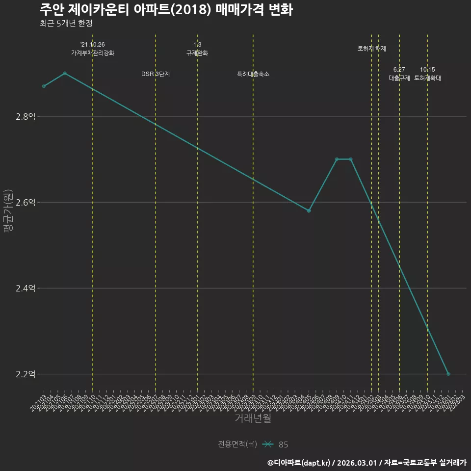 주안 제이카운티 아파트(2018) 매매가격 변화