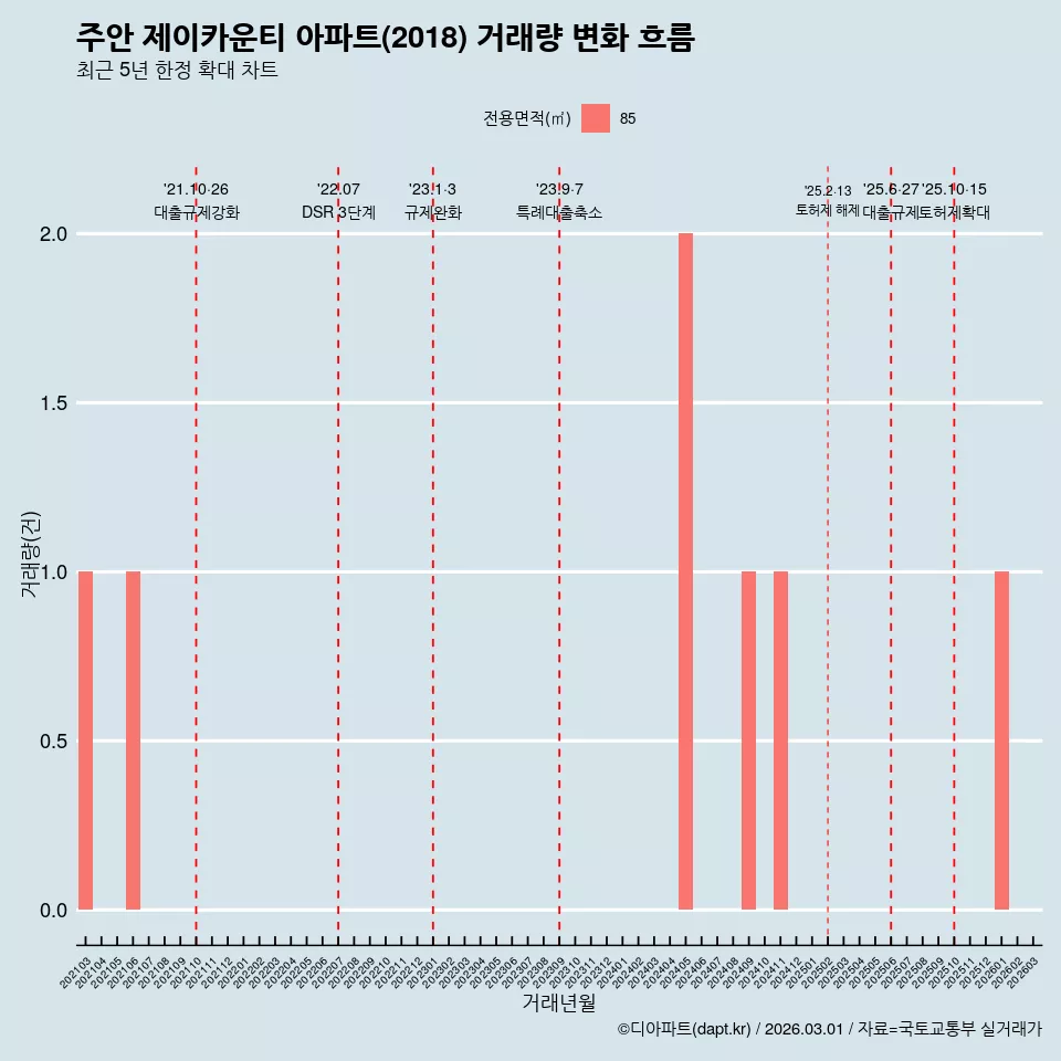 주안 제이카운티 아파트(2018) 거래량 변화 흐름