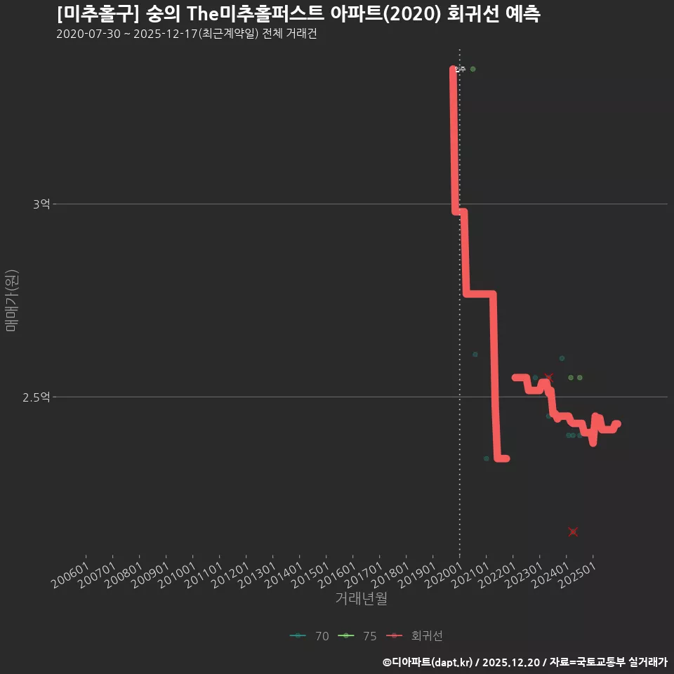 [미추홀구] 숭의 The미추홀퍼스트 아파트(2020) 회귀선 예측