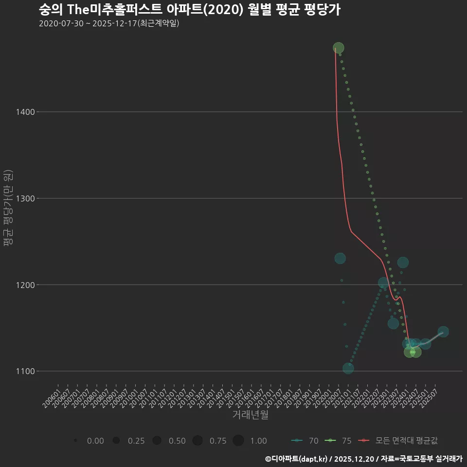 숭의 The미추홀퍼스트 아파트(2020) 월별 평균 평당가