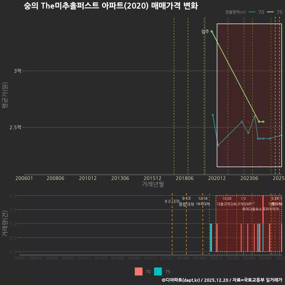 숭의 The미추홀퍼스트 아파트(2020) 매매가격 변화