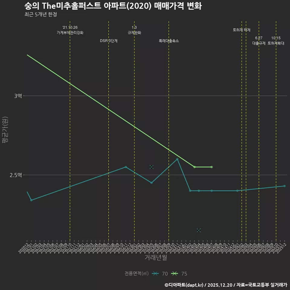 숭의 The미추홀퍼스트 아파트(2020) 매매가격 변화