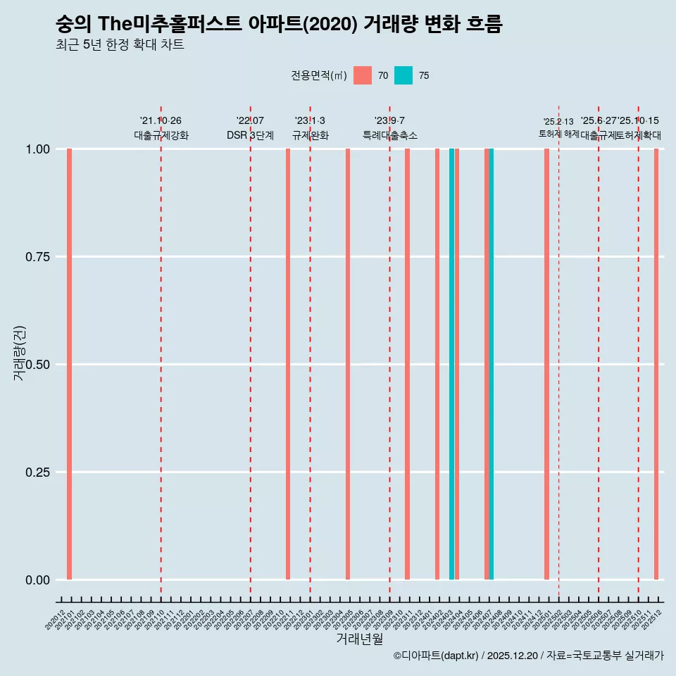 숭의 The미추홀퍼스트 아파트(2020) 거래량 변화 흐름