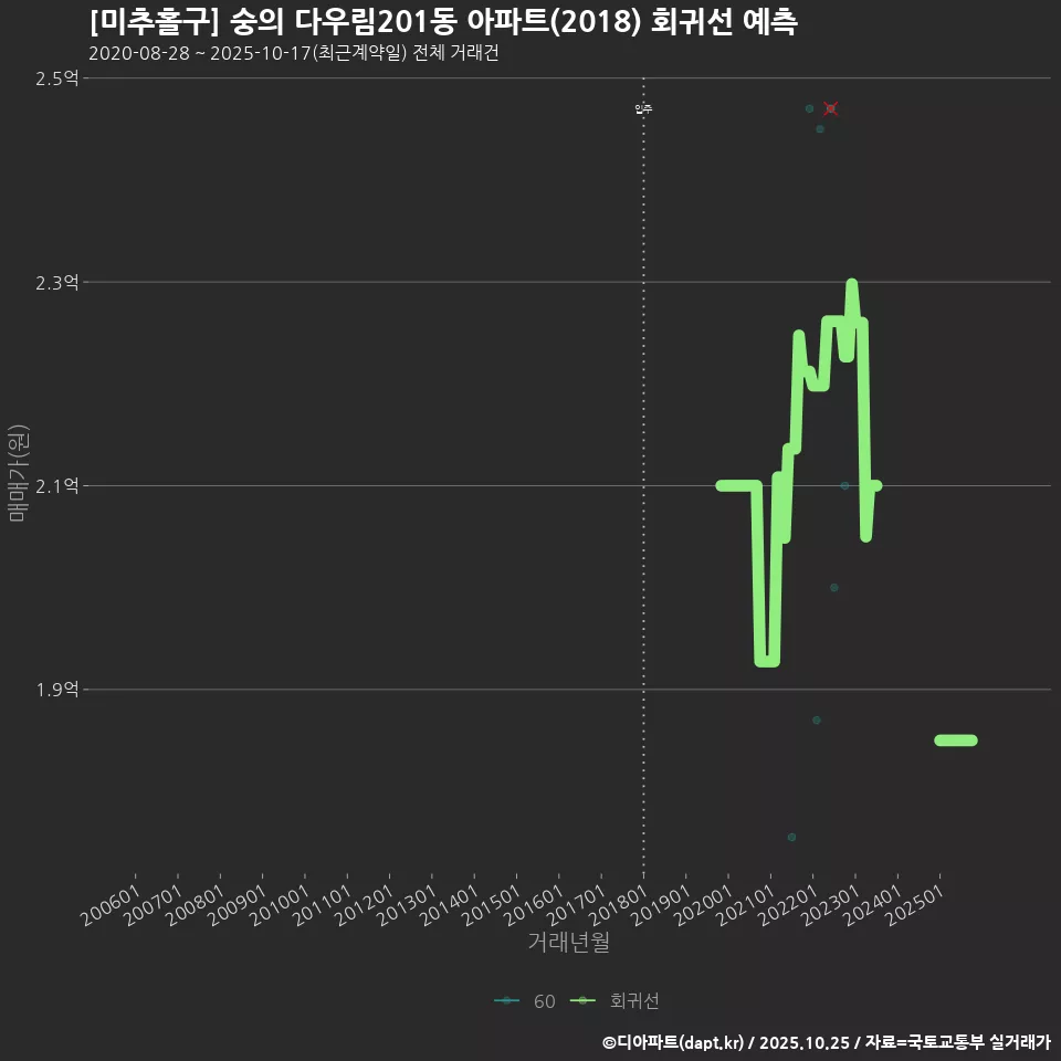 [미추홀구] 숭의 다우림201동 아파트(2018) 회귀선 예측