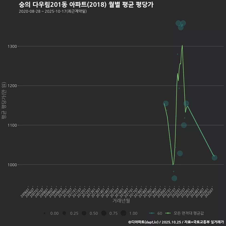 숭의 다우림201동 아파트(2018) 월별 평균 평당가